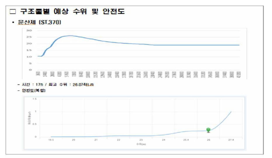 예상 수위 변화에 대한 문산제의 안전도 평가 결과