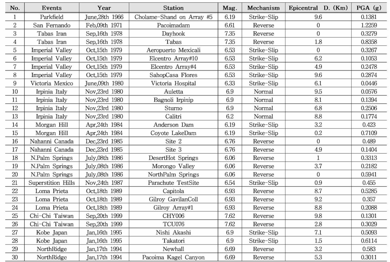 지진에 사용된 지진의 특성 (근거리 No.1 〜 30)