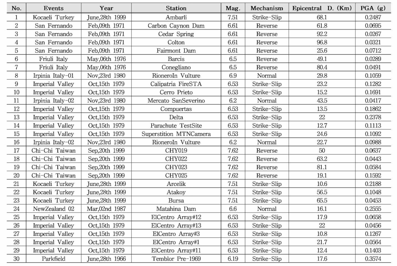 지진에 사용된 지진의 특성 (원거리 No.1 〜 30)