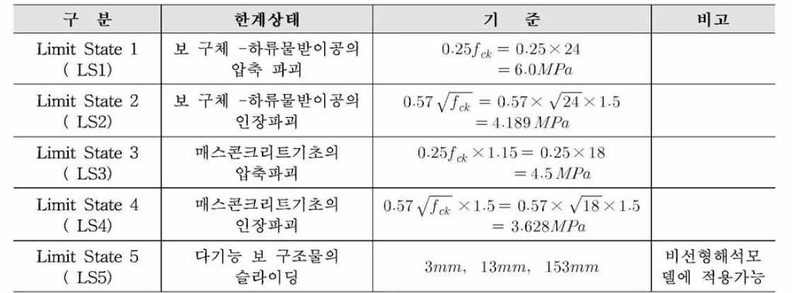 취약도 분석에 사용된 보 구조물의 한계상태