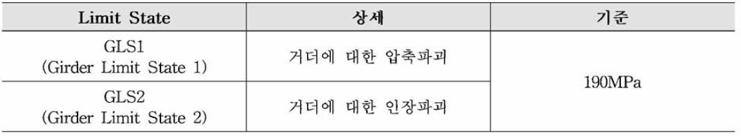 거더의 휨 응력에 대한 Limit State