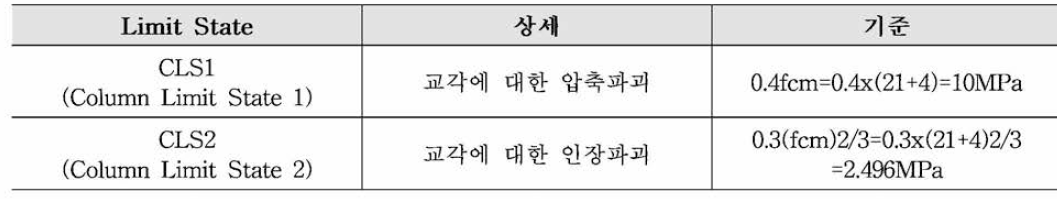 교각의 휨 응력에 대한 Limit State