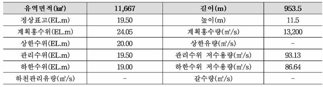 강정 -고령보 현황