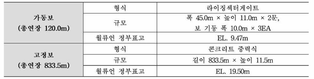 강정 -고령보 제원