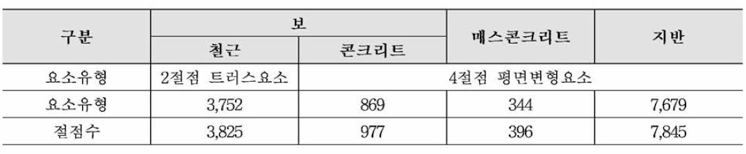 보 구조물의 유한요소 특성