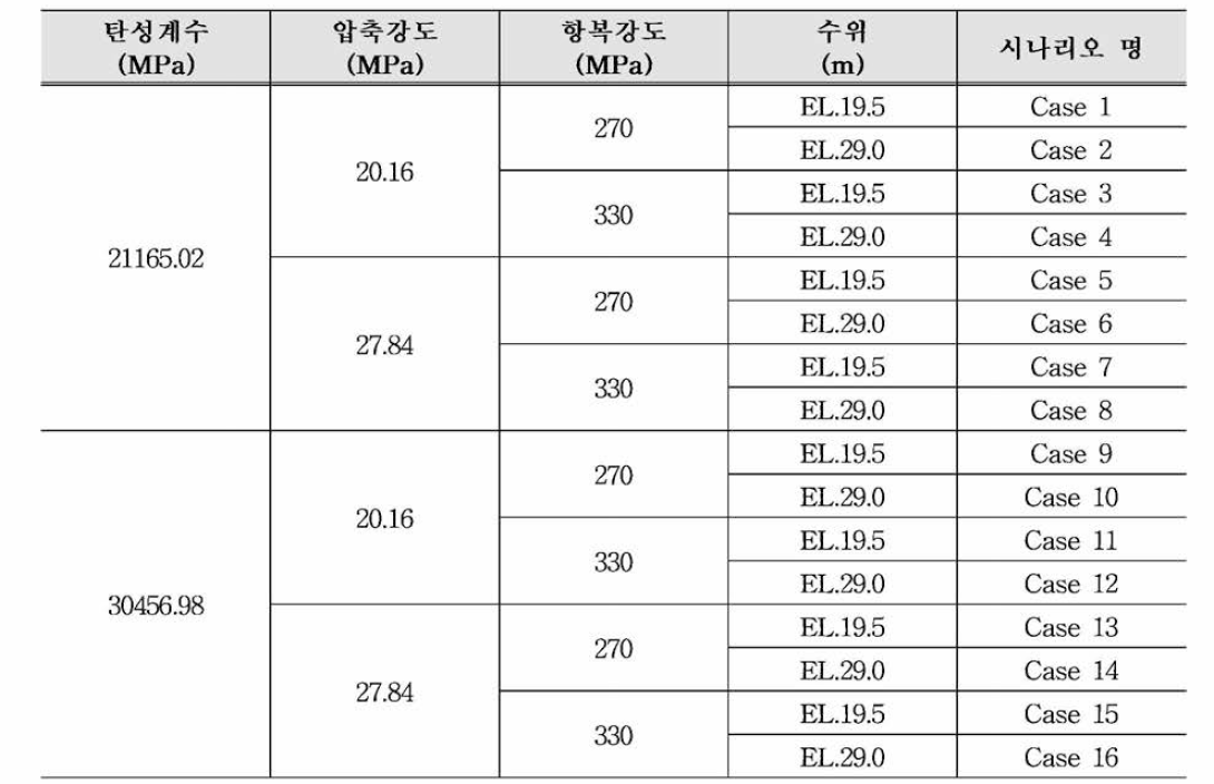 각 시나리오별 재료 물성치와 발생 수위