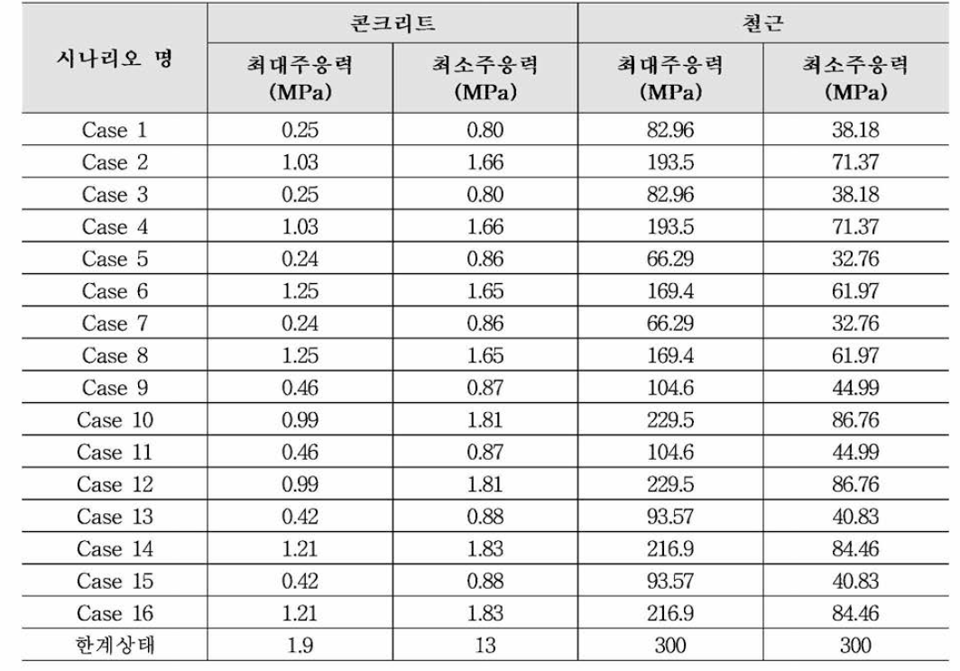 각 시나리오별 콘크리트 및 철근재료의 응력 결과