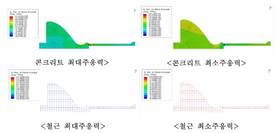 수재해 보 구조물의 해석결과 (Case 14)