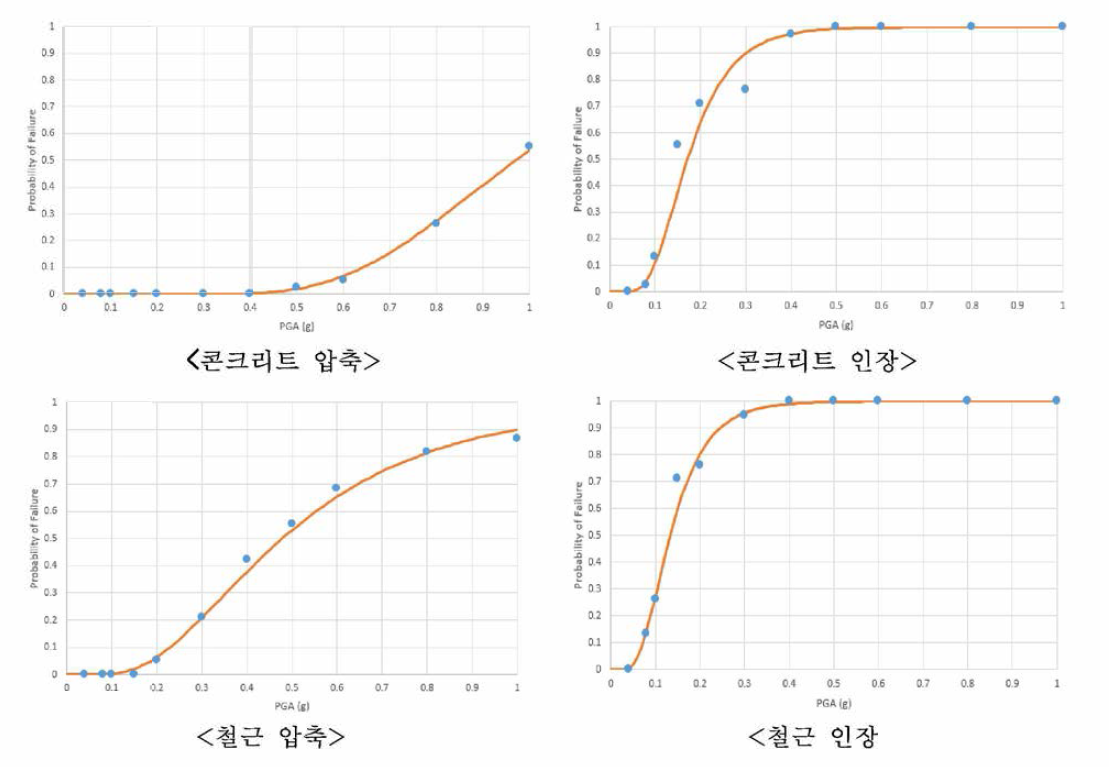 옹벽 구조물 지진취약도