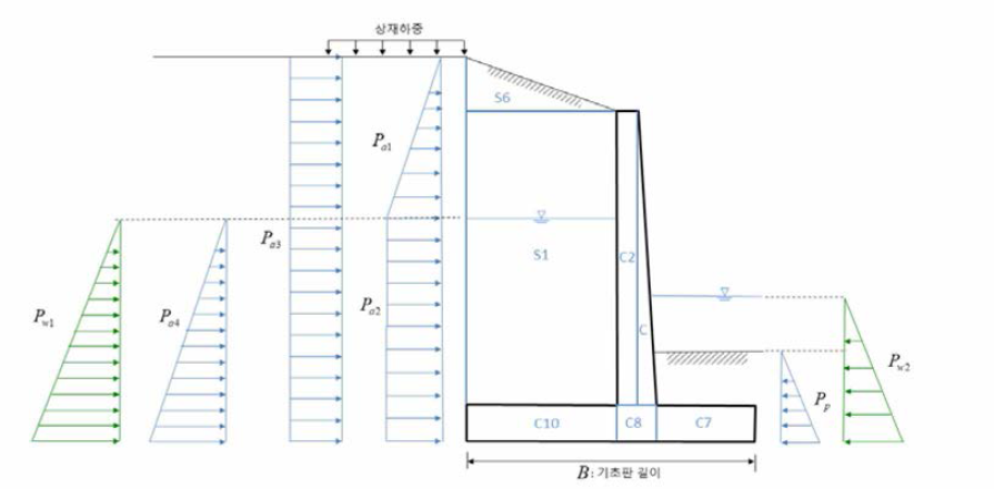옹벽에 작용하는 하중 상태