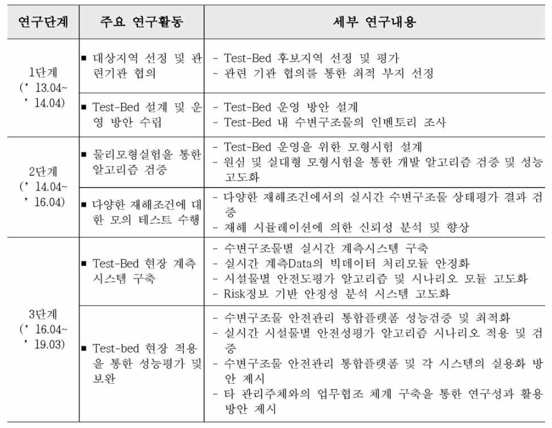 Test Bed의 연차별 구축 및 활용계획