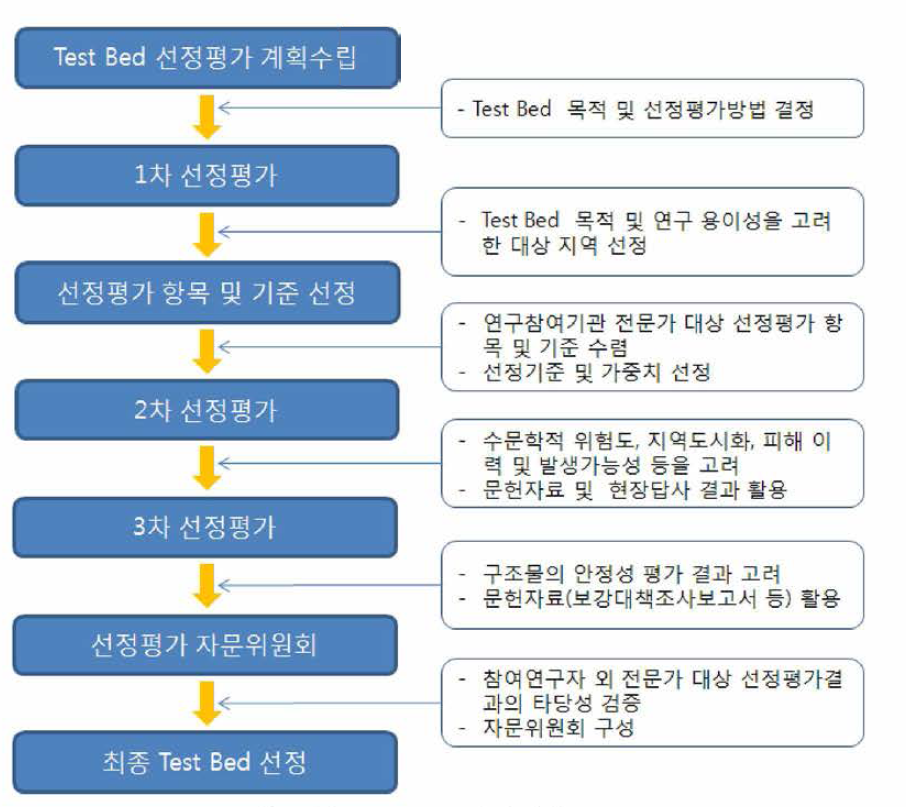 Test Bed 선정평가 흐름도