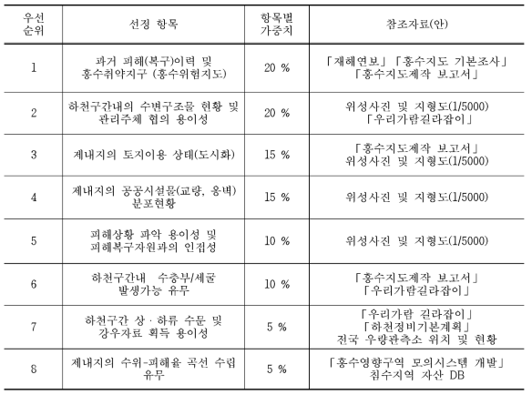 2차 선정항목 및 가중치(안)