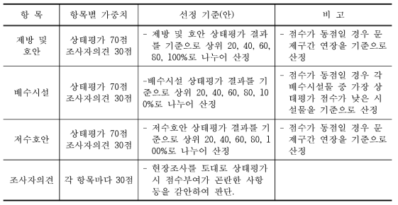 보강대상지구 선정 항목 및 기준