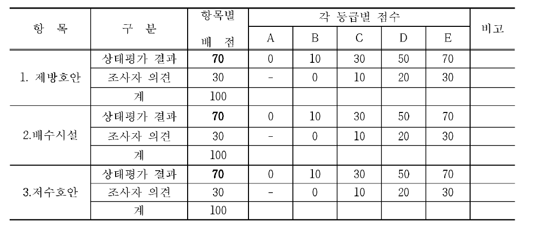 각 항목별 등급별 점수