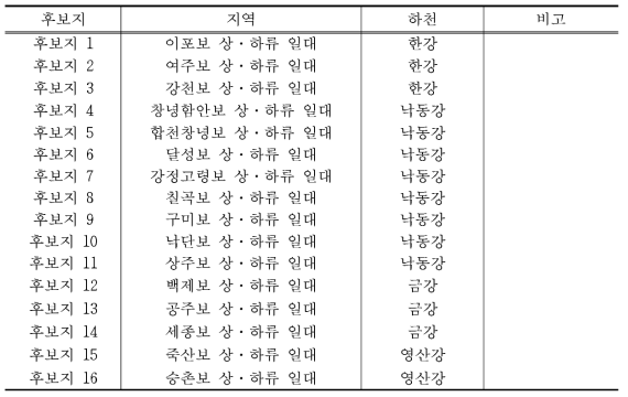 1차 Test Bed 후보 지역