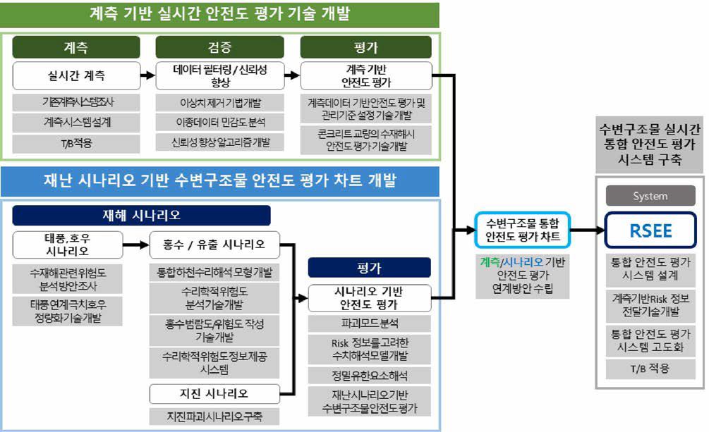 실시간 안전도 평가 시스템 구성도