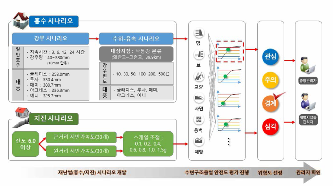 실시간 안전도 평가 차트의 개념도