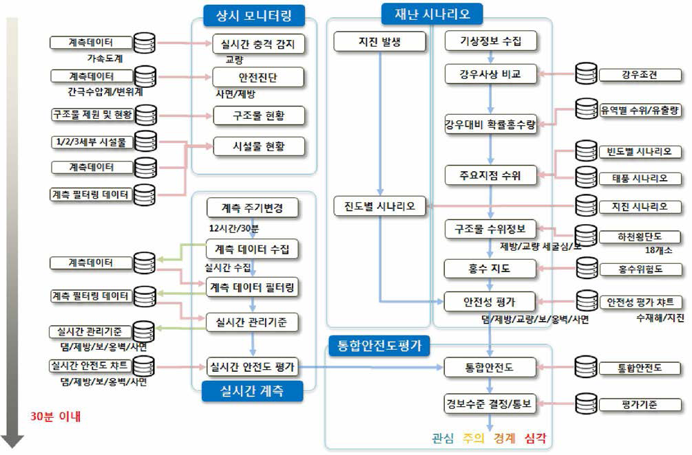 실시간 안전도 평가 시스템의 안전도 정보 흐름도