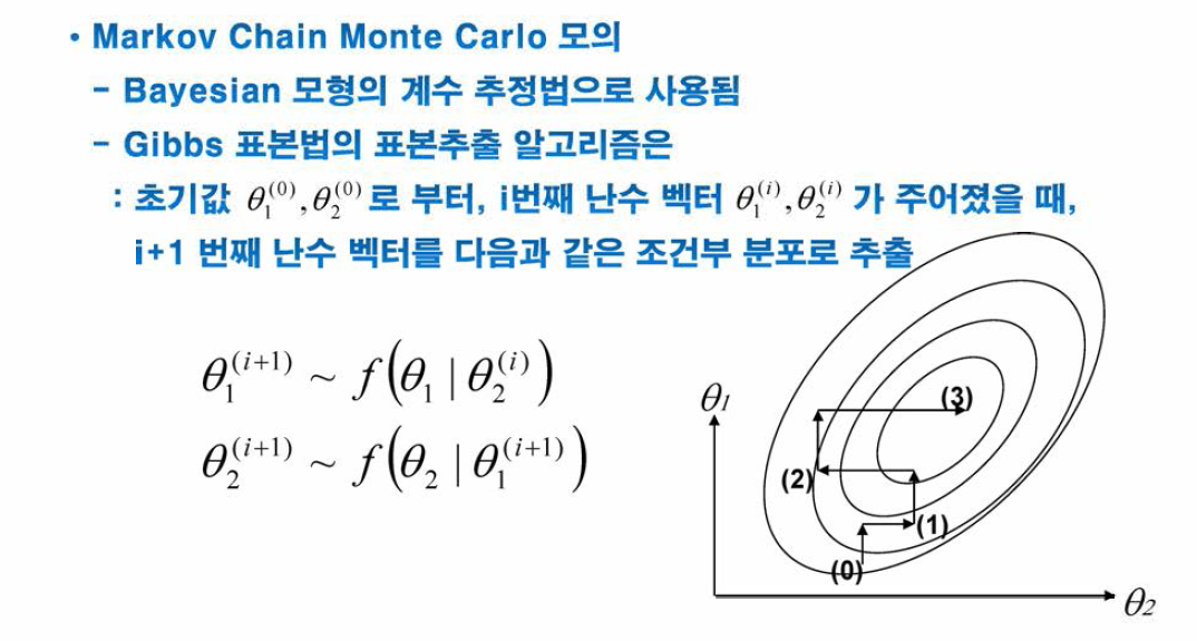 Bayesian Markov Chain Monte Carlo 모의의 개념도