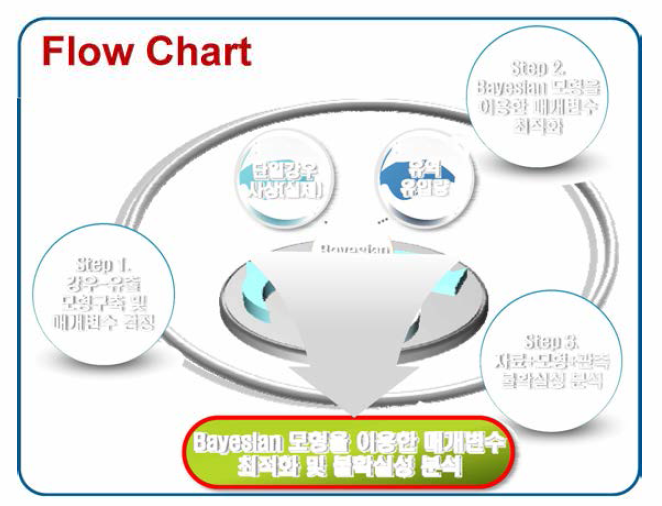 강우-유출 모형 구축 흐름도