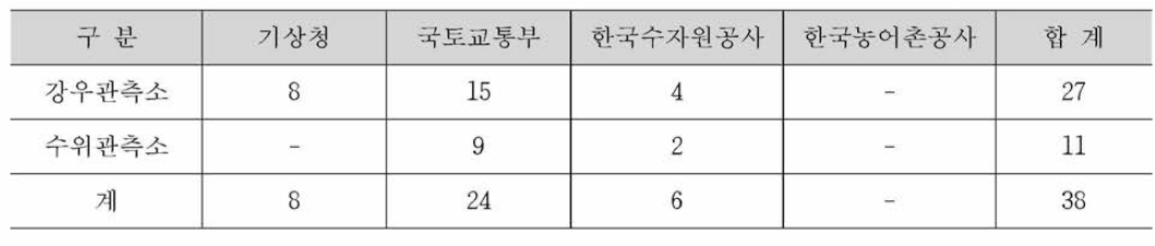 관리별 수위관측소 현황