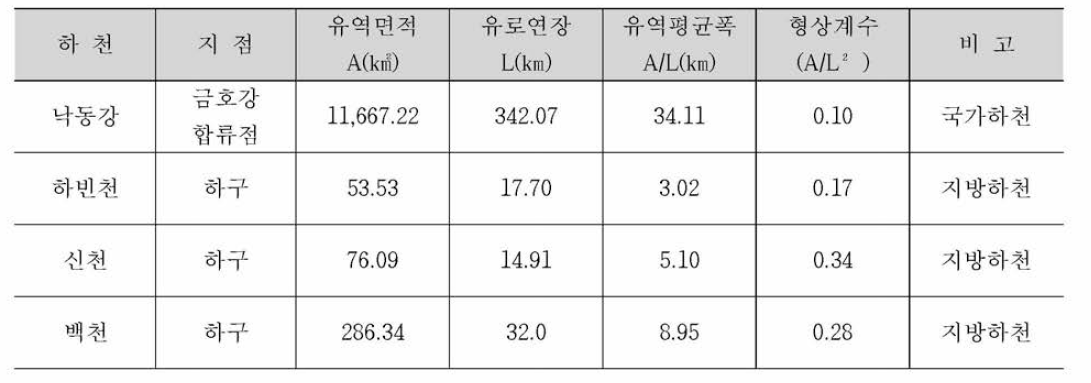 유역의 평면특성