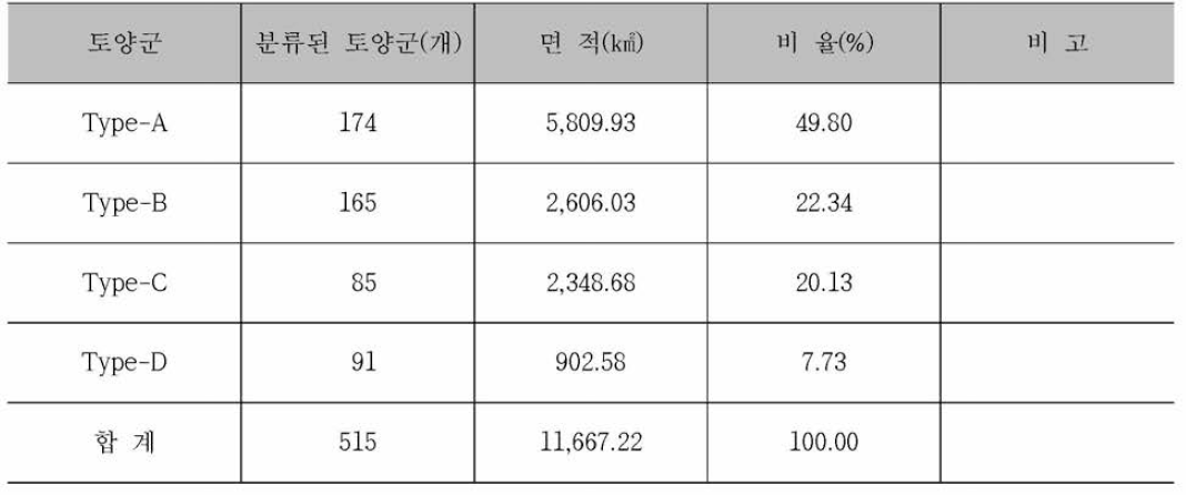 수문학적 토양군 분류결과