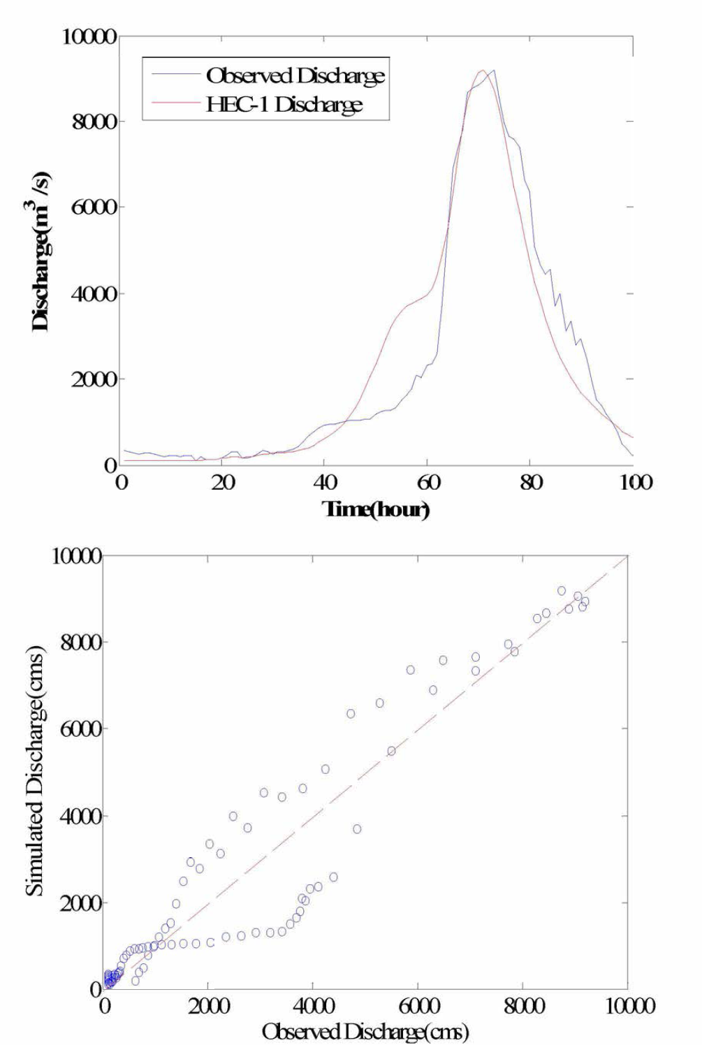 Bayesian HEC-1 모형에 의한 강정고령보 지역의 수문곡선 및 산점도