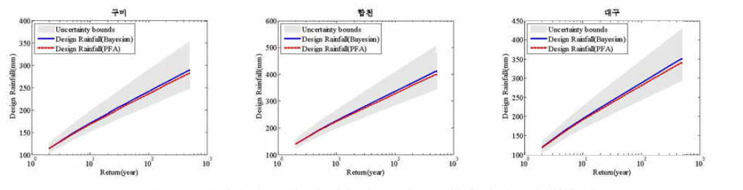 Test Bed 지역의 Bayesian 강우빈도 해석결과