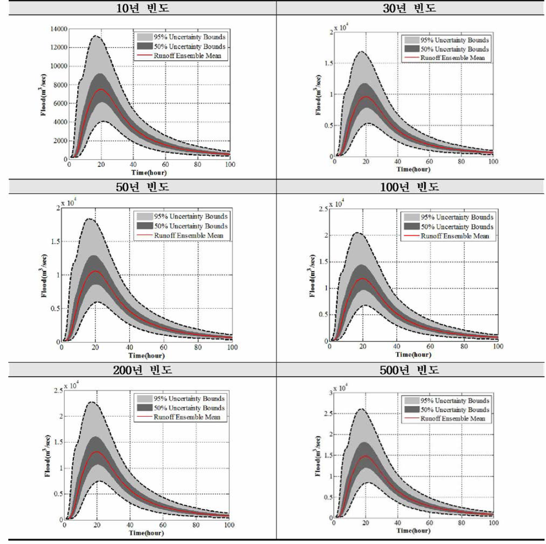 강정고령보 빈도별 수문곡선 및 불확실성 구간