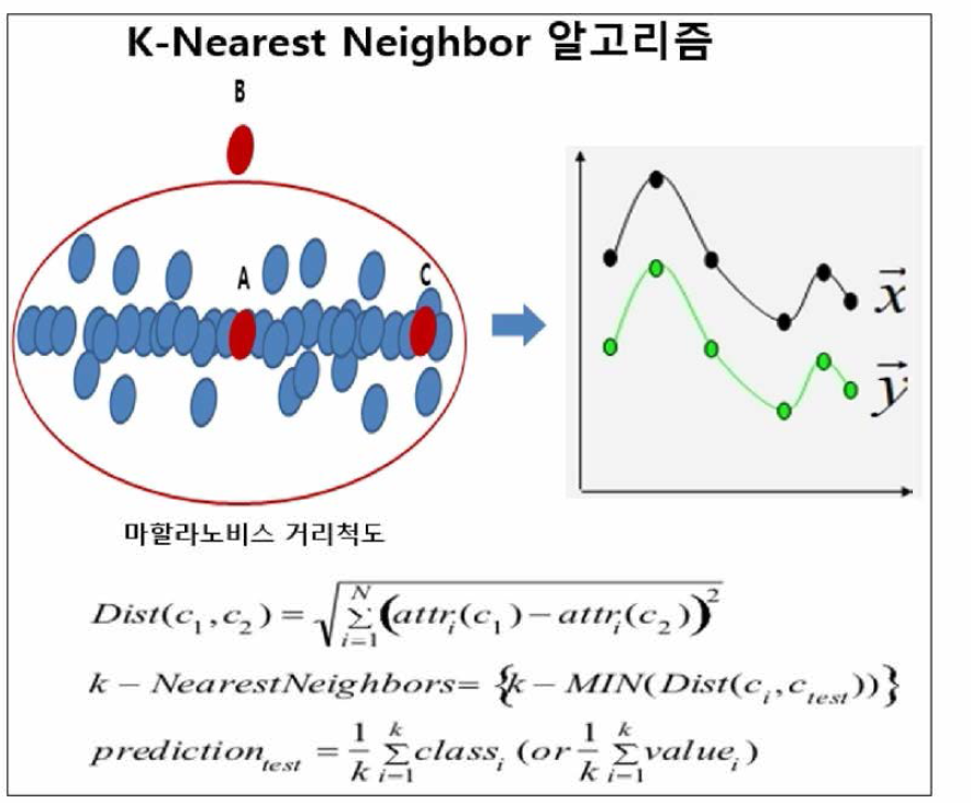 최근접이웃 (K-NN) 알고리즘 개념도