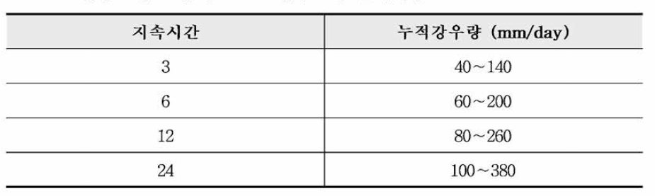 강정고령보 유역 K-NN 강우모의 분석사상