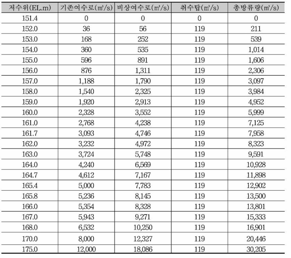 기존여수로+비상여수로 수위별 방류능력