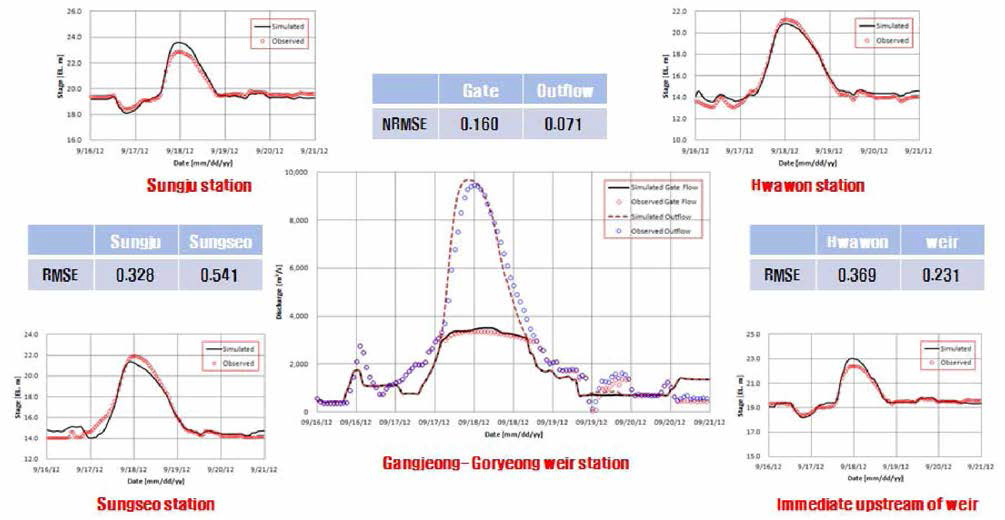 통합 하천수리해석 모형의 검증