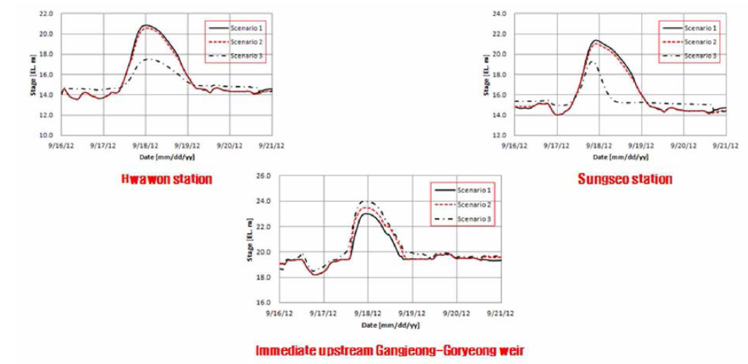 보 운영시나리오에 따른 주요지점의 홍수위 변화
