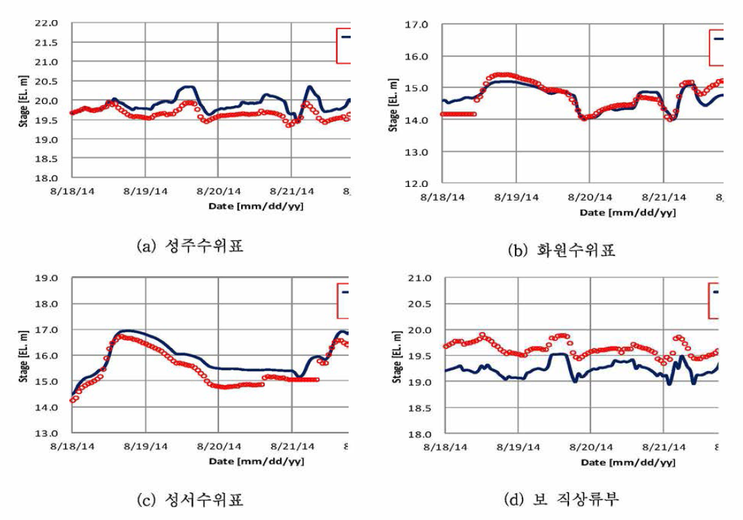 통합 하천수리해석 모형의 검증(수위)