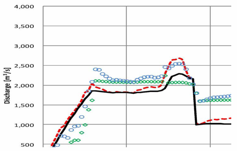 통합 하천수리해석 모형의 검증(유량)