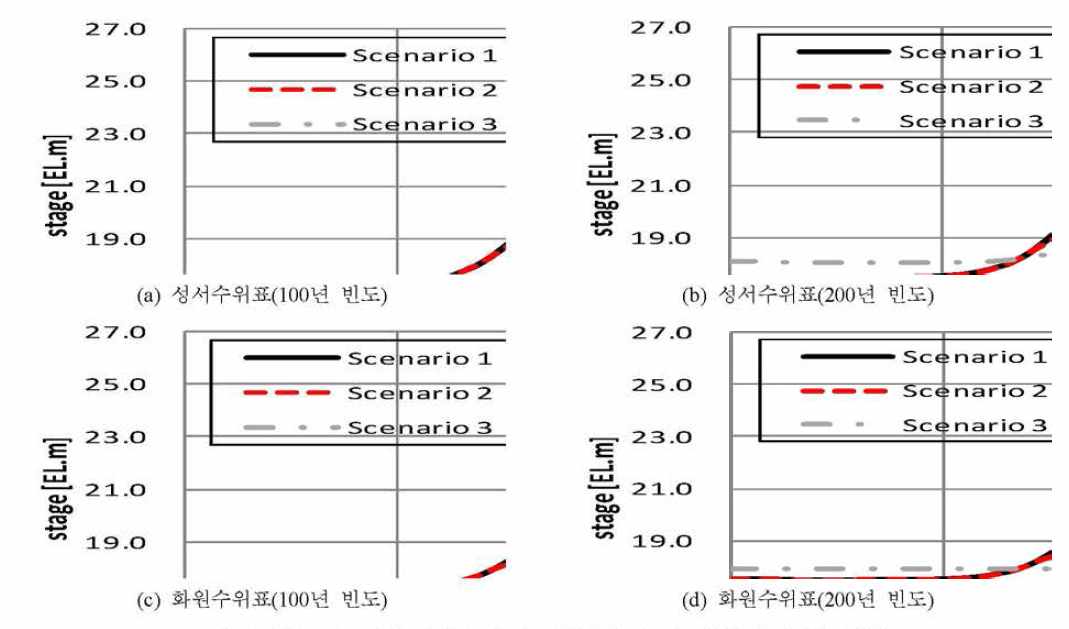 보 운영시나리오에 따른 주요지점의 홍수위 변화