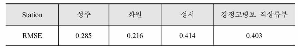 RMSE Analysis (m)