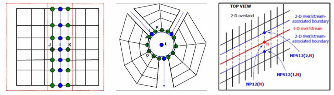 제내지(2D)와 하천영역(1D) 절점의 통합이산화 개념