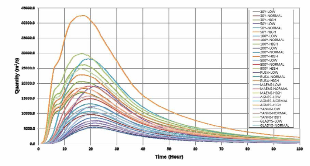 본류 상류단에 적용된 확률홍수량 시나리오