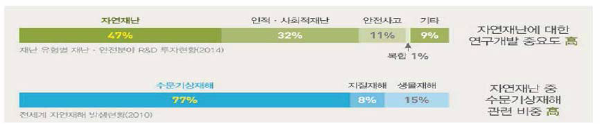 자연재해 피해 저감 수변구조물 재난 안전관리 체계필요성