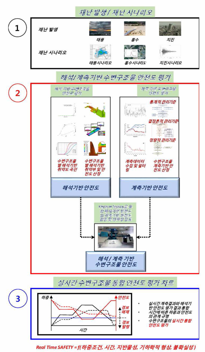 실시간 안전도 평가 시스템 개발 개요도