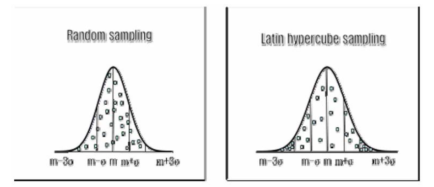 Random 샘플링과 Latin hypercube 샘플링