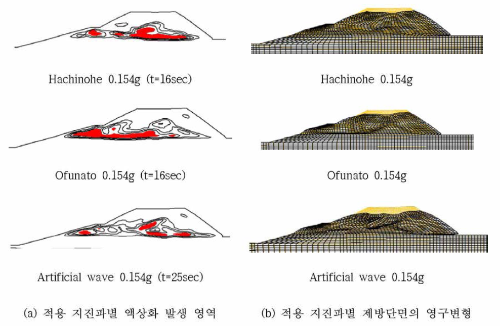 2차원 동적해석에 의한 제방의 액상화 발생영역 및 영구변형