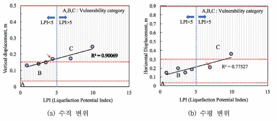 LPI와 2차원 동적해석에 의한 제방의 영구 변위 관계