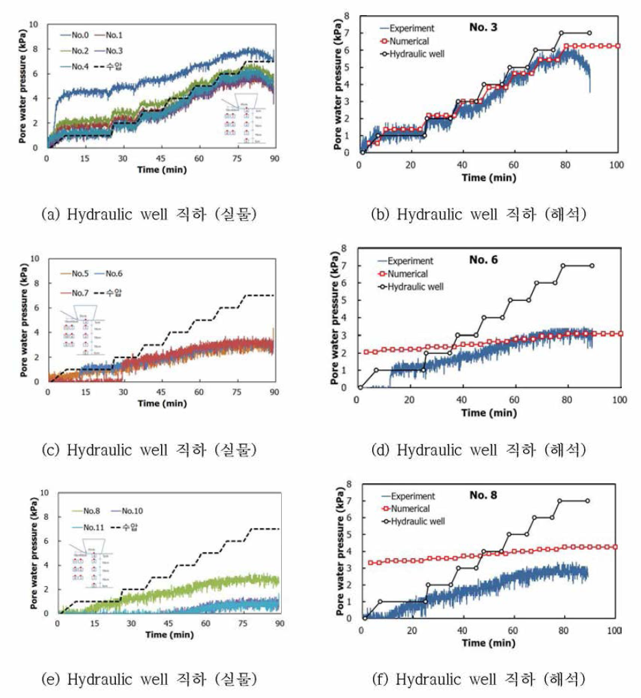 FRDS 적용 Hydraulic well 실험 및 수치해석 결과