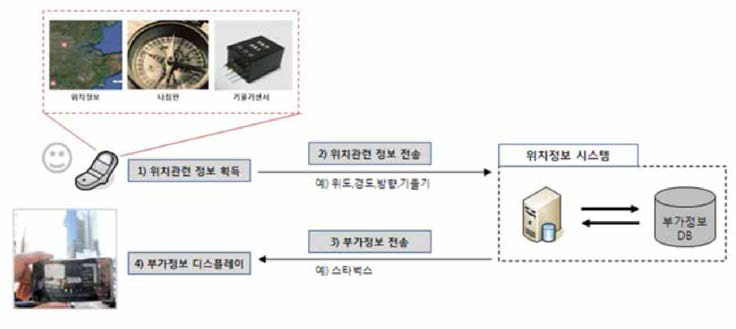 증강현실 구현 프로세스