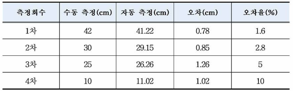 상부 수로 측정 시험 결과 (수위 하강)